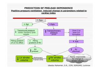 PREDICTION OF PRELOAD DEPENDENCE
Positive pressure ventilation induced change in parameters related to
cardiac index

Paw
Ppl

PAlv
Palv

Transmural pressure
cardiac chambers/ great
vesseles

Filling gradient
of LV no effect

Transpulmonary
pressure
alveoli

Filling
gradient of RV

PVR

RV
preload

LV stroke
volume

Pulmonary
Transit time

Zone 3 to
zone 2/1
formation

RV
afterload

RV stroke
volume

Mainly responsible
for change in
stroke volume

Ubaidur Rahaman, S.R., CCM, SGPGIMS, Lucknow

 