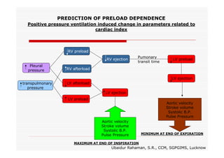 PREDICTION OF PRELOAD DEPENDENCE
Positive pressure ventilation induced change in parameters related to
cardiac index

RV preload
RV ejection
Pleural
pressure

Pumonary
transit time

LV preload

RV afterload
LV ejection

transpulmonary
pressure

LV afterload
LV ejection
LV preload

Aortic velocity
Stroke volume
Systolic B.P.
Pulse Pressure
Aortic velocity
Stroke volume
Systolic B.P.
Pulse Pressure

MINIMUM AT END OF EXPIRATION

MAXIMUM AT END OF INSPIRATION

Ubaidur Rahaman, S.R., CCM, SGPGIMS, Lucknow

 