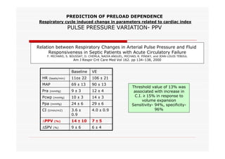 PREDICTION OF PRELOAD DEPENDENCE
Respiratory cycle induced change in parameters related to cardiac index

PULSE PRESSURE VARIATION- PPV

Relation between Respiratory Changes in Arterial Pulse Pressure and Fluid
Responsiveness in Septic Patients with Acute Circulatory Failure
F. MICHARD, S. BOUSSAT, D. CHEMLA, NADIA ANGUEL, MICHAEL R. PINSKY, and JEAN-LOUIS TEBOUL

Am J Respir Crit Care Med Vol 162. pp 134–138, 2000

Baseline

VE

11o± 22

106 ± 21

MAP

69 ± 13

90 ± 13

Pra

9±3

12 ± 4

10 ± 3

14 ± 3

24 ± 6

29 ± 6

3.6 ±
0.9

4.0 ± 0.9

14 ± 10

7±5

9±6

6±4

HR

(beats/min)

(mmHg)

Pcwp
Ppa
CI

(mmHg)

(mmHg)

(l/min/m2)

∆PPV
∆SPV

(%)
(%)

Threshold value of 13% was
associated with increase in
C.I. ≥ 15% in response to
volume expansion
Sensitivity- 94%, specificity96%

 