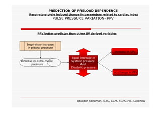 PREDICTION OF PRELOAD DEPENDENCE
Respiratory cycle induced change in parameters related to cardiac index

PULSE PRESSURE VARIATION- PPV

PPV better predictor than other SV derived variables

Inspiratory increase
in pleural pressure
increase in SPV
Increase in extra-mural
pressure

Equal increase in
Systolic pressure
And
Diastolic pressure
no change in PPV

Ubaidur Rahaman, S.R., CCM, SGPGIMS, Lucknow

 