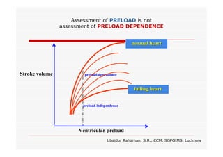 Assessment of PRELOAD is not
assessment of PRELOAD DEPENDENCE

normal heart

Stroke volume

preload-dependence
preload-

failing heart
preload-independence
preload-

Ventricular preload
Ubaidur Rahaman, S.R., CCM, SGPGIMS, Lucknow

 