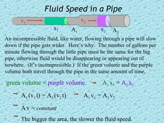 Fluid Speed in a Pipe
       v1                           v2
                      x1       A1           x2   A2
An incompressible fluid, like water, flowing through a pipe will slow
down if the pipe gets wider. Here’s why: The number of gallons per
minute flowing through the little pipe must be the same for the big
pipe, otherwise fluid would be disappearing or appearing out of
nowhere. (It’s incompressible.) If the green volume and the purple
volume both travel through the pipe in the same amount of time,

green volume = purple volume                A1 x1 = A2 x2
       A1 (v1 t) = A2 (v2 t)         A1 v1 = A2 v2
       A v = constant
       The bigger the area, the slower the fluid speed.
 