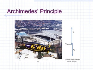 Archimedes’ Principle
 