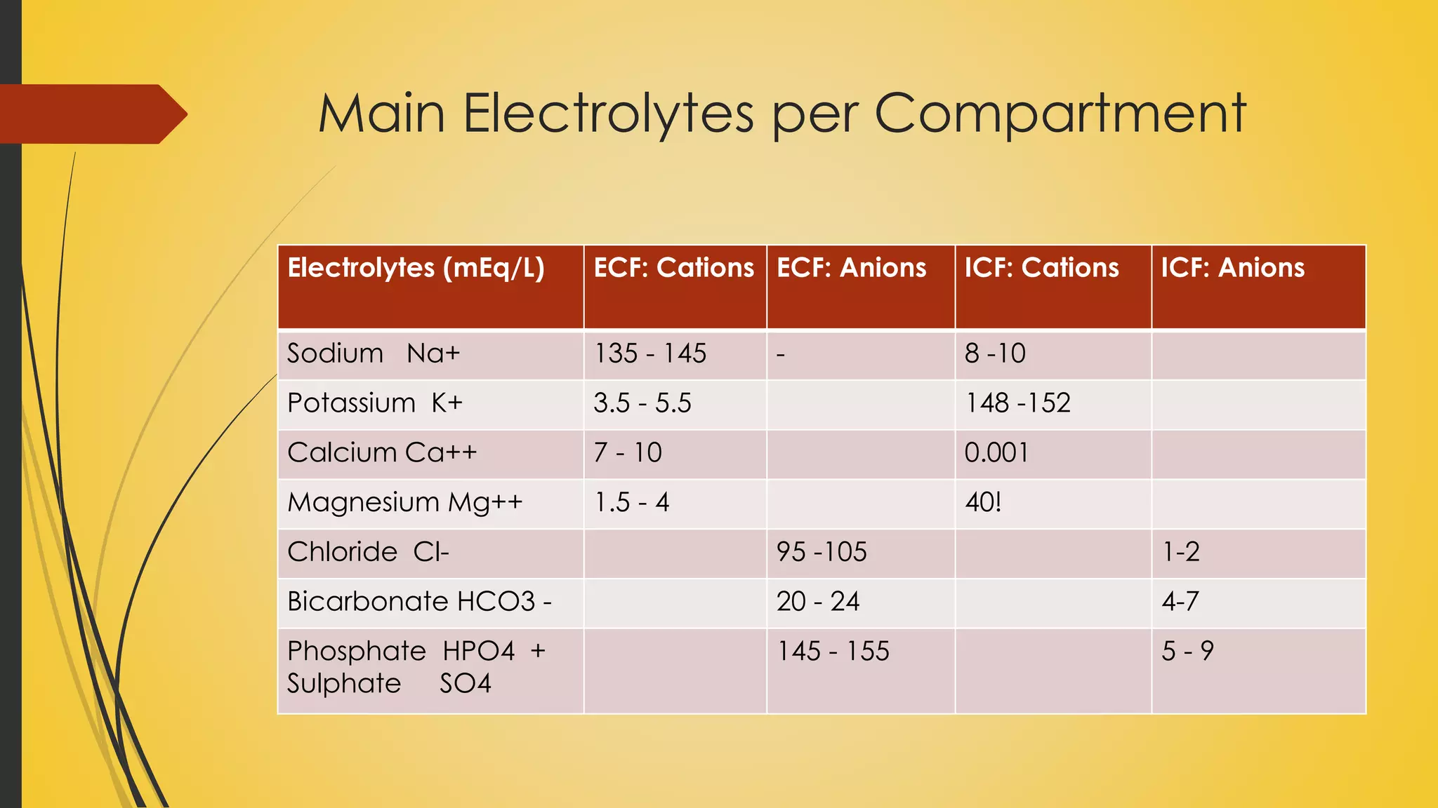 Main Electrolytes per Compartment
Electrolytes (mEq/L) ECF: Cations ECF: Anions ICF: Cations ICF: Anions
Sodium Na+ 135 - 145 - 8 -10
Potassium K+ 3.5 - 5.5 148 -152
Calcium Ca++ 7 - 10 0.001
Magnesium Mg++ 1.5 - 4 40!
Chloride Cl- 95 -105 1-2
Bicarbonate HCO3 - 20 - 24 4-7
Phosphate HPO4 +
Sulphate SO4
145 - 155 5 - 9
 