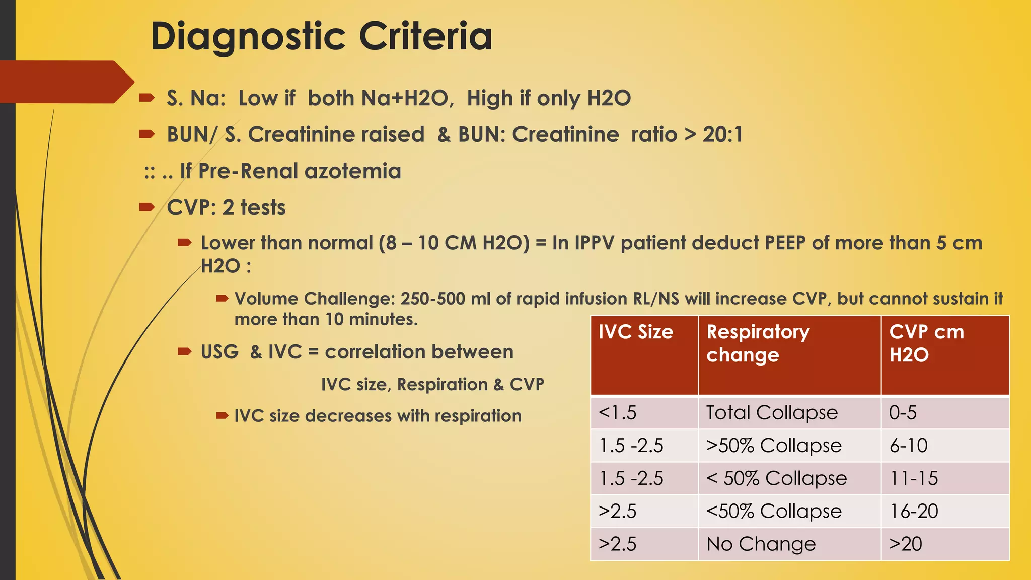 Diagnostic Criteria
 S. Na: Low if both Na+H2O, High if only H2O
 BUN/ S. Creatinine raised & BUN: Creatinine ratio > 20:1
:: .. If Pre-Renal azotemia
 CVP: 2 tests
 Lower than normal (8 – 10 CM H2O) = In IPPV patient deduct PEEP of more than 5 cm
H2O :
 Volume Challenge: 250-500 ml of rapid infusion RL/NS will increase CVP, but cannot sustain it
more than 10 minutes.
 USG & IVC = correlation between
IVC size, Respiration & CVP
 IVC size decreases with respiration
IVC Size Respiratory
change
CVP cm
H2O
<1.5 Total Collapse 0-5
1.5 -2.5 >50% Collapse 6-10
1.5 -2.5 < 50% Collapse 11-15
>2.5 <50% Collapse 16-20
>2.5 No Change >20
 