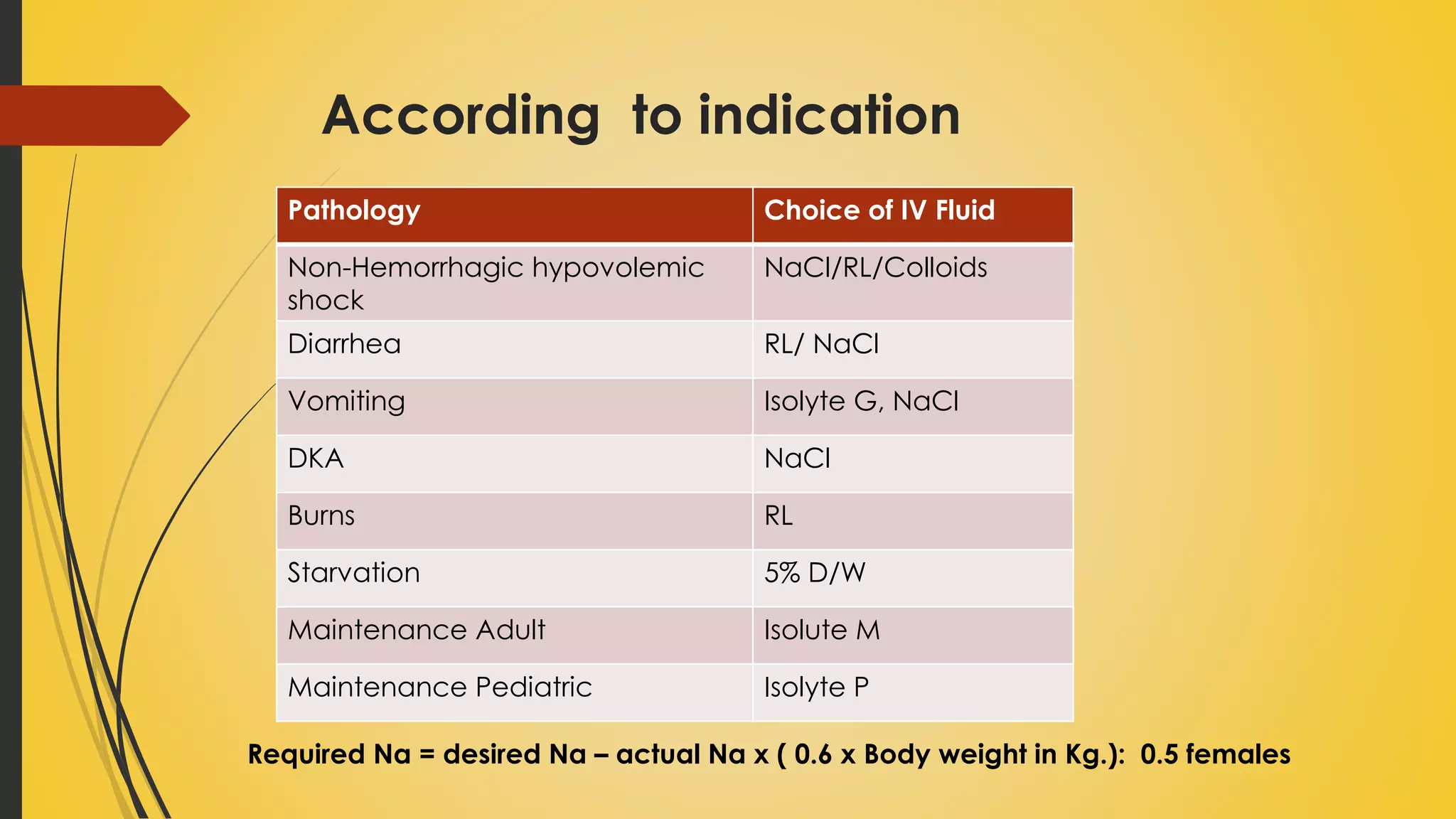 According to indication
Pathology Choice of IV Fluid
Non-Hemorrhagic hypovolemic
shock
NaCl/RL/Colloids
Diarrhea RL/ NaCl
Vomiting Isolyte G, NaCl
DKA NaCl
Burns RL
Starvation 5% D/W
Maintenance Adult Isolute M
Maintenance Pediatric Isolyte P
Required Na = desired Na – actual Na x ( 0.6 x Body weight in Kg.): 0.5 females
 