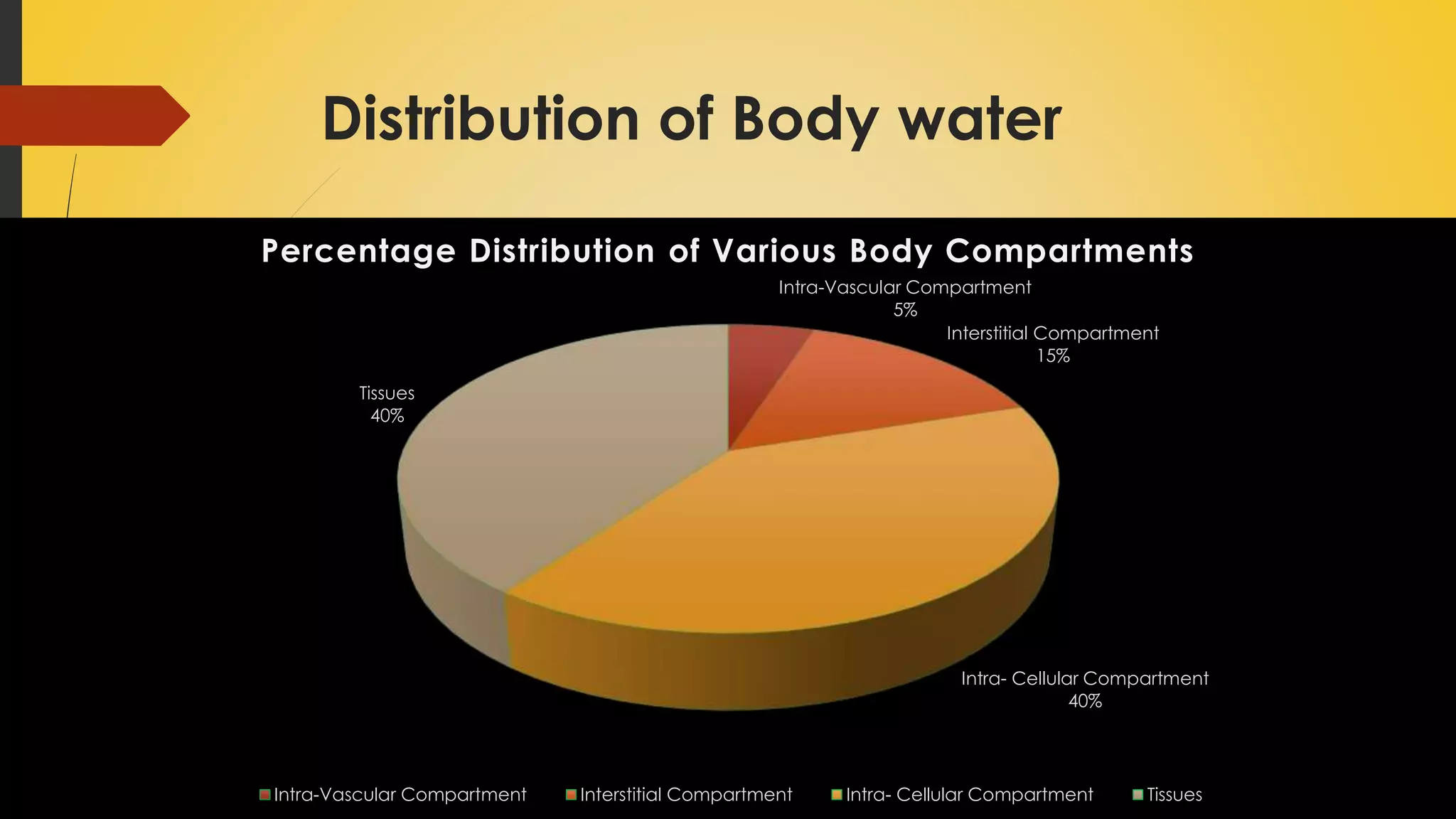 Distribution of Body water
Intra-Vascular Compartment
5%
Interstitial Compartment
15%
Intra- Cellular Compartment
40%
Tissues
40%
Percentage Distribution of Various Body Compartments
Intra-Vascular Compartment Interstitial Compartment Intra- Cellular Compartment Tissues
 