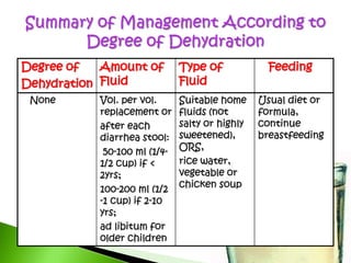 Dehydration: DefinitionInfants and children are more susceptible to dehydration than adults because of their smaller body weights and higher turnover of water and electrolytes. So are the elderly and those with illnesses