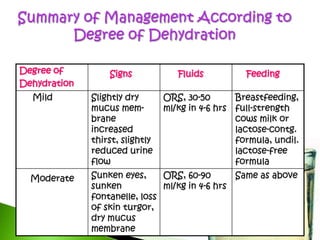 Causes of Dehydrationwhen losses are not replaced adequately, a deficit of  water and electrolytes develop.vomiting or diarrheaacute illness where there is loss of appetite and vomitingExcessive urine output ex. diabetes or diuretic use Excessive sweating (sports)Burns