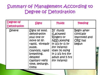 Since diarrhea and vomiting are the most common causes of dehydration in children, the volume of fluid loss may vary from 5 ml/kg (normal) to 200 ml/kgConcentration of electrolytes lost also variesNaCl and K are the most common electrolytes lost through stools