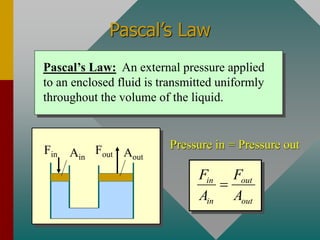 Pascal’s Law
Pascal’s Law: An external pressure applied
to an enclosed fluid is transmitted uniformly
throughout the volume of the liquid.
Fout
Fin Aout
Ain
Pressure in = Pressure out
in out
in out
F F
A A
=
 