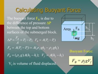 Calculating Buoyant Force
FB = f gVf
Buoyant Force:
h1
mg
Area
h2
FB
The buoyant force FB is due to
the difference of pressure DP
between the top and bottom
surfaces of the submerged block.
2 1 2 1
; ( )
B
B
F
P P P F A P P
A
D = = − = −
2 1 2 1
( ) ( )
B f f
F A P P A gh gh
 
= − = −
2 1 2 1
( ) ( ); ( )
B f f
F g A h h V A h h

= − = −
Vf is volume of fluid displaced.
 