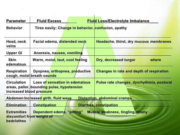 Fluidsandelectrolytes