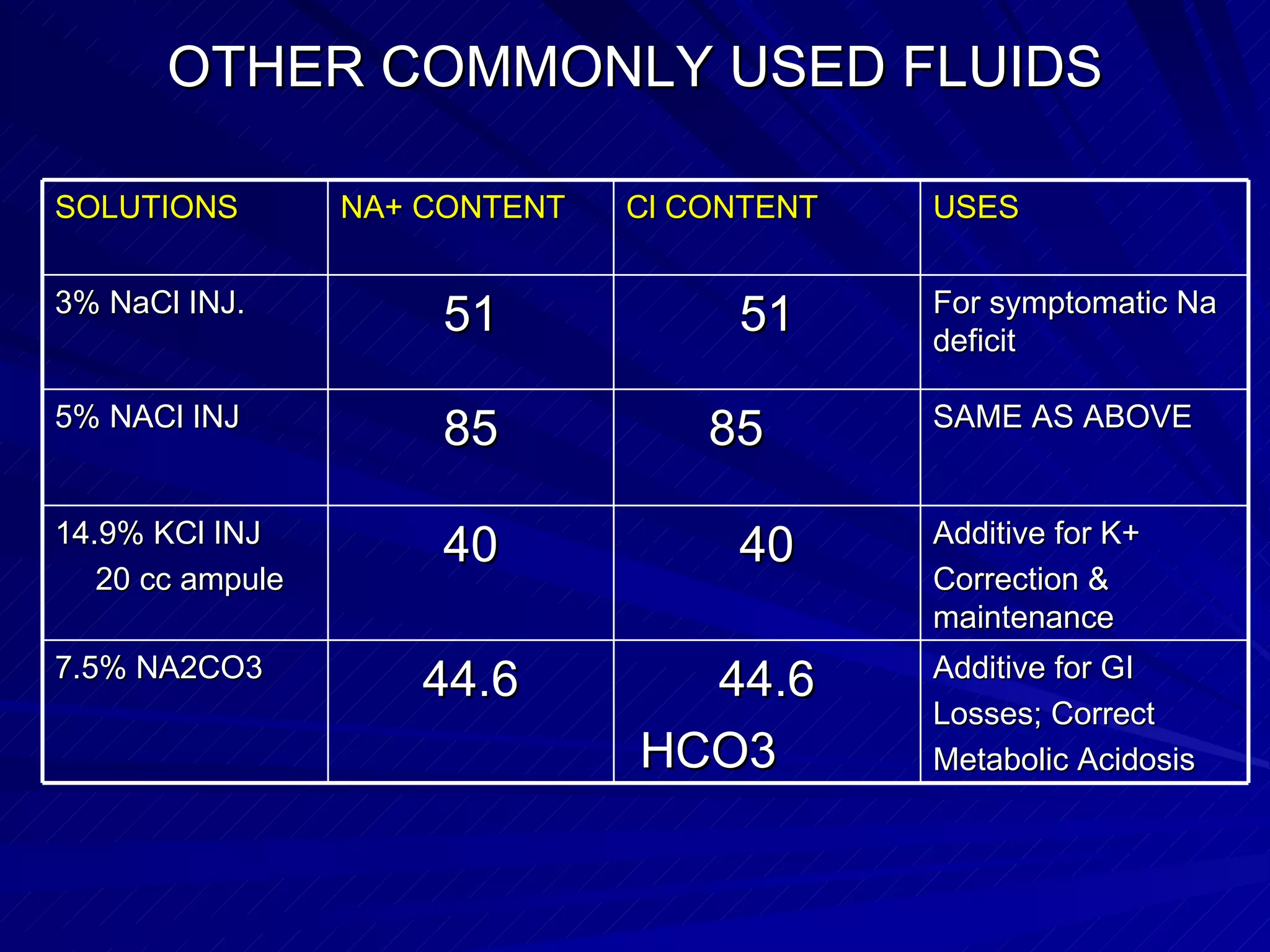 OTHER COMMONLY USED FLUIDS SOLUTIONS NA+ CONTENT  Cl CONTENT USES 3% NaCl INJ. 51 51 For symptomatic Na deficit 5% NACl INJ 85 85 SAME AS ABOVE 14.9% KCl INJ 20 cc ampule 40 40 Additive for K+ Correction & maintenance 7.5% NA2CO3 44.6 44.6 HCO3 Additive for GI Losses; Correct Metabolic Acidosis 
