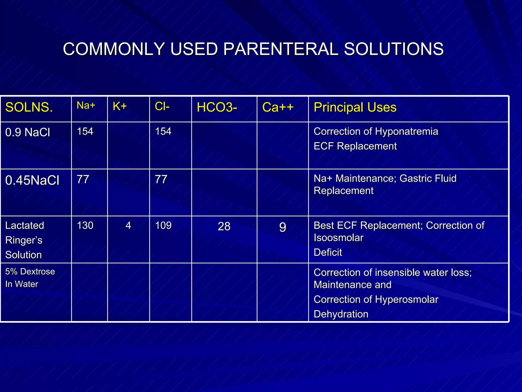 COMMONLY USED PARENTERAL SOLUTIONS SOLNS. Na+ K+ Cl- HCO3- Ca++ Principal Uses 0.9 NaCl 154 154 Correction of Hyponatremia ECF Replacement 0.45NaCl 77 77 Na+ Maintenance; Gastric Fluid Replacement Lactated Ringer’s  Solution 130 4 109 28 9 Best ECF Replacement; Correction of Isoosmolar Deficit 5% Dextrose In Water Correction of insensible water loss; Maintenance and Correction of Hyperosmolar  Dehydration 