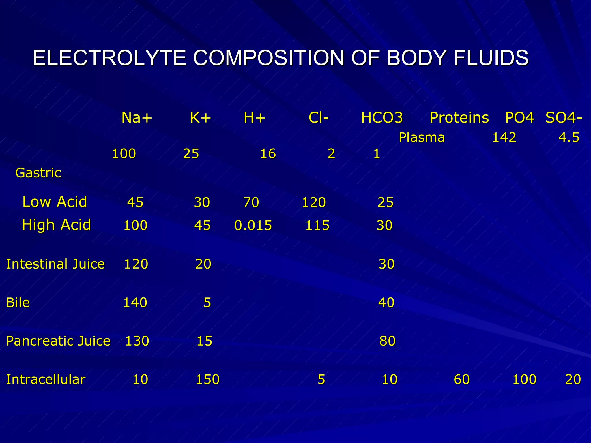 ELECTROLYTE COMPOSITION OF BODY FLUIDS Na+  K+  H+  Cl-  HCO3  Proteins  PO4  SO4-  Plasma  142  4.5  100  25  16  2  1 Gastric Low Acid  45   30  70  120  25   High Acid  100  45  0.015  115  30 Intestinal Juice  120  20  30 Bile  140  5  40 Pancreatic Juice  130  15  80 Intracellular  10  150  5  10  60  100  20 