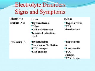 Electrolyte Disorders
Signs and Symptoms
Electrolyte
Sodium (Na)
Excess
•Hypernatremia
•Thirst
•CNS deterioration
•Increased interstitial
fluid
Deficit
•Hyponatremia
•CNS
deterioration
Potassium (K) •Hyperkalemia
•Ventricular fibrillation
•ECG changes
•CNS changes
•Hypokalemi
a
•Bradycardia
•ECG
changes
•CNS changes
 