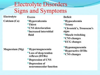 Electrolyte Disorders
Signs and Symptoms
Electrolyte
Calcium (Ca)
Excess
•Hypercalcemia
•Thirst
•CNS deterioration
•Increased interstitial
fluid
Magnesium (Mg) •Hypermagnesemia
•Loss of deep tendon
reflexes (DTRs)
•Depression of CNS
•Depression of
neuromuscular function
Deficit
•Hypocalcemia
•Tetany
•Chvostek’s, Trousseau’s
signs
•Muscle twitching
•CNS changes
•ECG changes
•Hypomagnesemia
•Hyperactive DTRs
•CNS changes
 