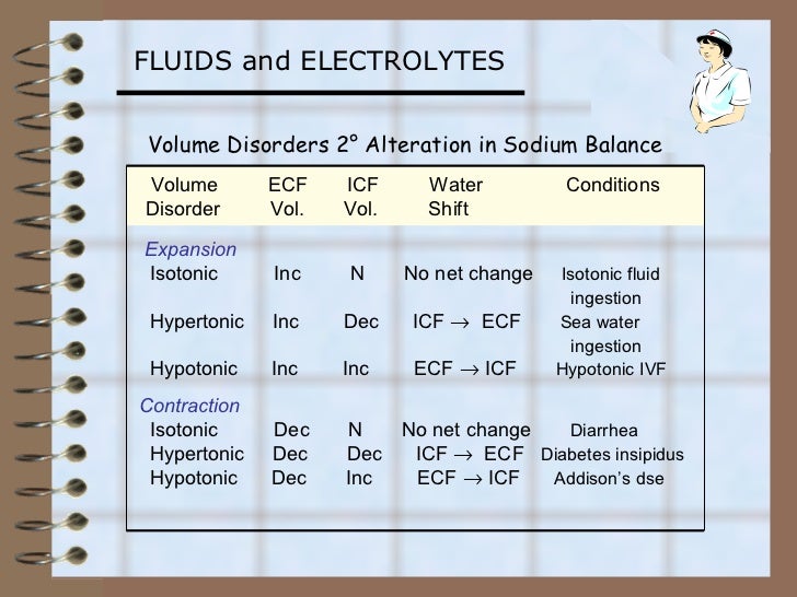 Fluids and electrolytes (1)