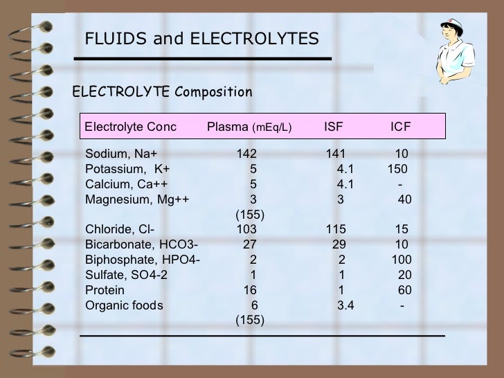 Fluids and electrolytes (1)
