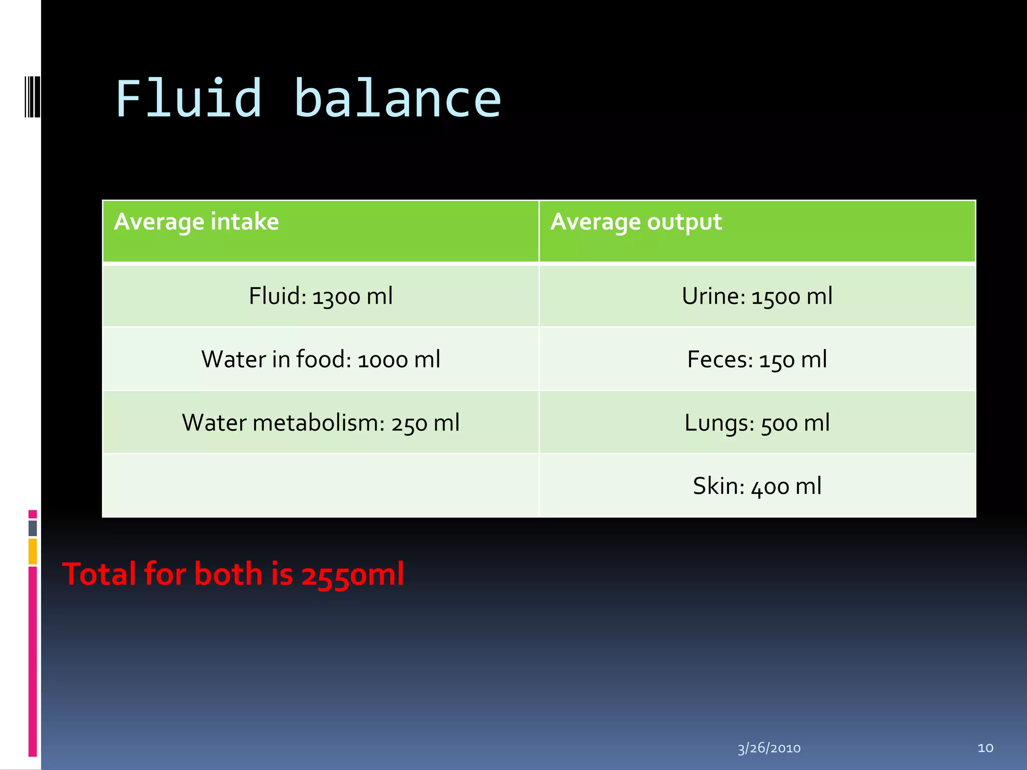 Fluid balance10/5/200910Total for both is 2550ml 
