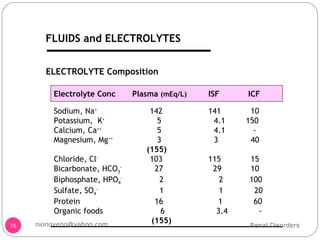 ELECTROLYTE Composition Electrolyte Conc   Plasma  (mEq/L)   ISF  ICF Sodium, Na + 142   141   10  Potassium,  K +   5 4.1 150 Calcium, Ca ++   5 4.1   - Magnesium, Mg ++     3  3    40   (155) Chloride, Cl - 103   115   15 Bicarbonate, HCO 3 -   27   29    10 Biphosphate, HPO 4 -   2  2  100 Sulfate, SO 4 -     1  1  20 Protein   16  1  60 Organic foods  6  3.4  -   (155) Renal Disorders [email_address] FLUIDS and ELECTROLYTES 
