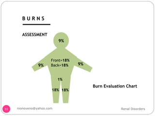 ASSESSMENT Burn Evaluation Chart Renal Disorders [email_address] B U R N S 9% 9% 9% Front= 18% Back= 18% 18% 18% 1% 