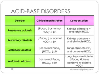 ACID-BASE DISORDERS Renal Disorders [email_address] Disorder Clinical manifestation Compensation  Respiratory acidosis ↑ Paco 2 , ↑ or normal HCO 3 - , ↓ pH Kidneys eliminate H +  and retain HCO 3 - Respiratory alkalosis ↓  Paco 2 , ↓ or normal HCO 3 - , ↑ pH Kidneys conserve H +  and eliminate HCO 3 - Metabolic acidosis ↓  or normal Paco 2 , ↓HCO 3 - , ↓ pH Lungs eliminate CO 2  and conserve HCO 3 - Metabolic alkalosis ↑  or normal Paco 2 , ↑HCO 3 - , ↑ pH Lungs hypoventilate to ↑ Paco 2 , kidneys conserve H +  excrete HCO 3 - 