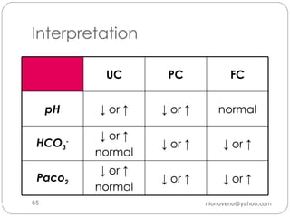 Interpretation  Renal Disorders [email_address] UC PC FC pH ↓  or ↑ ↓  or ↑ normal HCO 3 - ↓  or ↑ normal ↓  or ↑ ↓  or ↑ Paco 2 ↓  or ↑ normal ↓  or ↑ ↓  or ↑ 