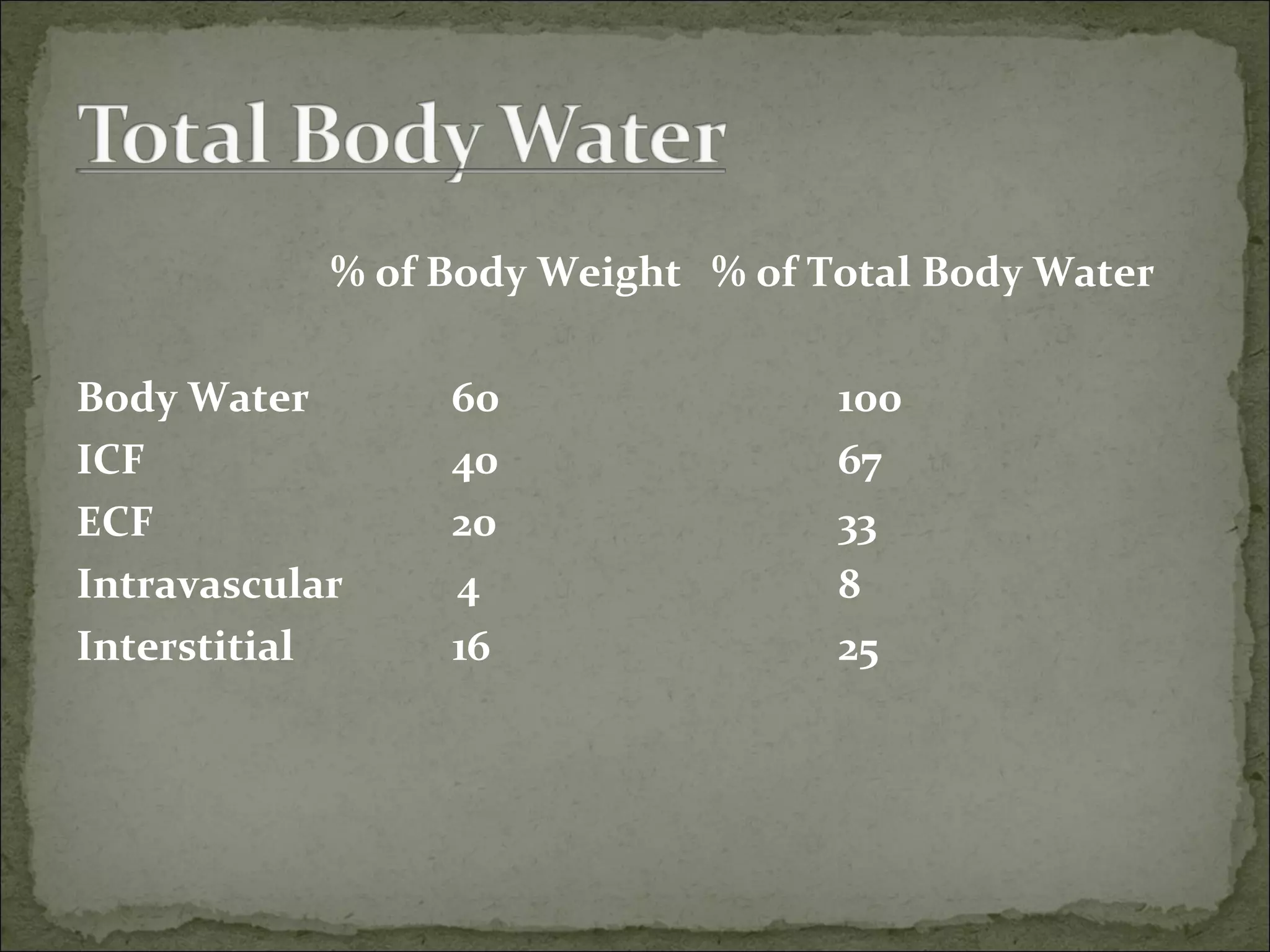 % of Body Weight % of Total Body Water
Body Water 60 100
ICF 40 67
ECF 20 33
Intravascular 4 8
Interstitial 16 25
 