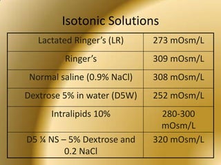 Three Main Types of IV Solutions<br />Isotonic<br />Hypotonic<br />Hypertonic <br />