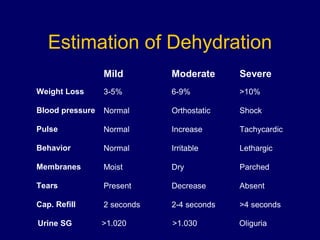 Estimation of Dehydration
Mild Moderate Severe
Weight Loss 3-5% 6-9% >10%
Blood pressure Normal Orthostatic Shock
Pulse Normal Increase Tachycardic
Behavior Normal Irritable Lethargic
Membranes Moist Dry Parched
Tears Present Decrease Absent
Cap. Refill 2 seconds 2-4 seconds >4 seconds
Urine SG >1.020 >1.030 Oliguria
 