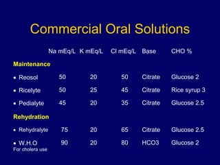 Commercial Oral Solutions
Na mEq/L K mEq/L Cl mEq/L Base CHO %
Maintenance
 Reosol 50 20 50 Citrate Glucose 2
 Ricelyte 50 25 45 Citrate Rice syrup 3
 Pedialyte 45 20 35 Citrate Glucose 2.5
Rehydration
 Rehydralyte 75 20 65 Citrate Glucose 2.5
 W.H.O
For cholera use
90 20 80 HCO3 Glucose 2
 
