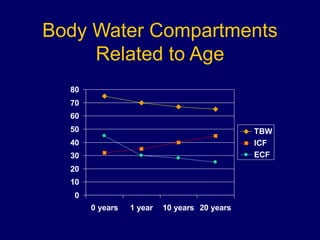 Body Water Compartments
Related to Age
0
10
20
30
40
50
60
70
80
0 years 1 year 10 years 20 years
TBW
ICF
ECF
 