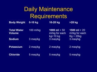 Daily Maintenance
Requirements
 