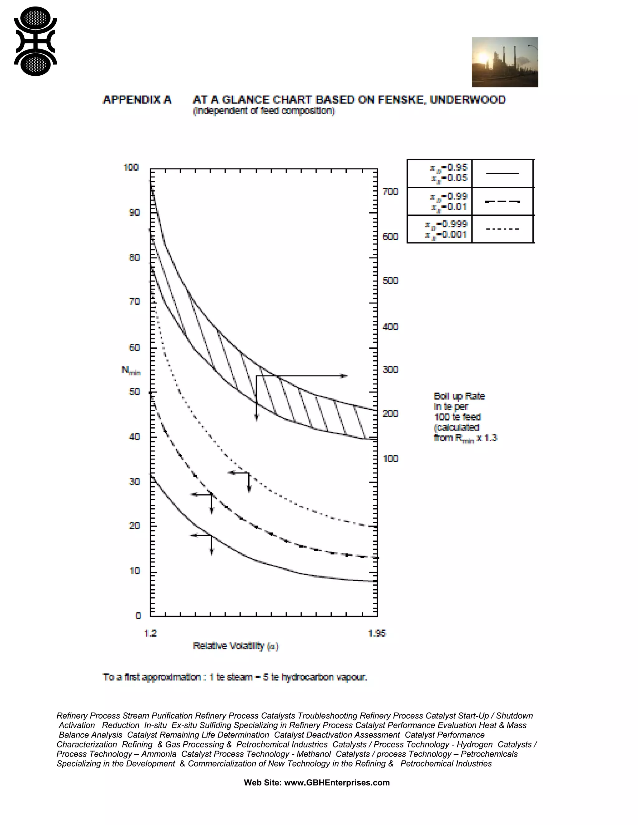 Refinery Process Stream Purification Refinery Process Catalysts Troubleshooting Refinery Process Catalyst Start-Up / Shutdown
Activation Reduction In-situ Ex-situ Sulfiding Specializing in Refinery Process Catalyst Performance Evaluation Heat & Mass
Balance Analysis Catalyst Remaining Life Determination Catalyst Deactivation Assessment Catalyst Performance
Characterization Refining & Gas Processing & Petrochemical Industries Catalysts / Process Technology - Hydrogen Catalysts /
Process Technology – Ammonia Catalyst Process Technology - Methanol Catalysts / process Technology – Petrochemicals
Specializing in the Development & Commercialization of New Technology in the Refining & Petrochemical Industries
Web Site: www.GBHEnterprises.com

 