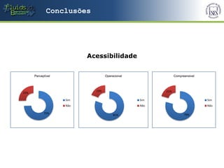 Conclusões




                          Acessibilidade


      Perceptível                 Operacional               Compreensivel



                            19%                       21%
25%

                    Sim                         Sim                         Sim
                    Não                         Não                         Não

            75%                                                   79%
                                       81%
 