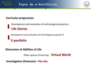 Tipos de e-Portfólios
Framing - Previous Knowledge

 Curricular progression

     Development and evaluation of technological projectos I
     Life Stories
    Development and evaluation of technological projectos II

    E-portfolio

Dimension of Abilities of Life
                 Other spaces of learning     Virtual World
 Investigative dimension– Pós doc
 