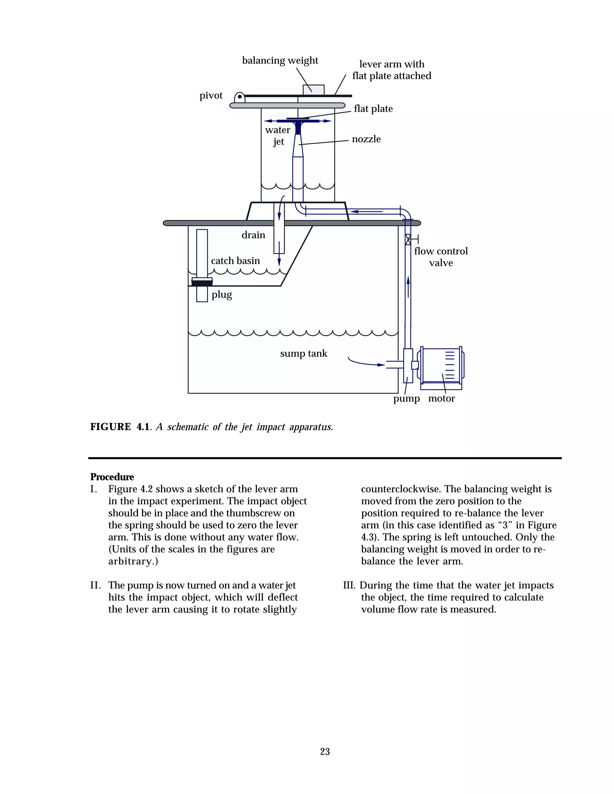 23
flat plate
pivot
balancing weight lever arm with
flat plate attached
water
jet nozzle
drain
sump tank
flow control
valve
motorpump
plug
catch basin
FIGURE 4.1. A schematic of the jet impact apparatus.
Procedure
I. Figure 4.2 shows a sketch of the lever arm
in the impact experiment. The impact object
should be in place and the thumbscrew on
the spring should be used to zero the lever
arm. This is done without any water flow.
(Units of the scales in the figures are
arbitrary.)
II. The pump is now turned on and a water jet
hits the impact object, which will deflect
the lever arm causing it to rotate slightly
counterclockwise. The balancing weight is
moved from the zero position to the
position required to re-balance the lever
arm (in this case identified as “3” in Figure
4.3). The spring is left untouched. Only the
balancing weight is moved in order to re-
balance the lever arm.
III. During the time that the water jet impacts
the object, the time required to calculate
volume flow rate is measured.
 