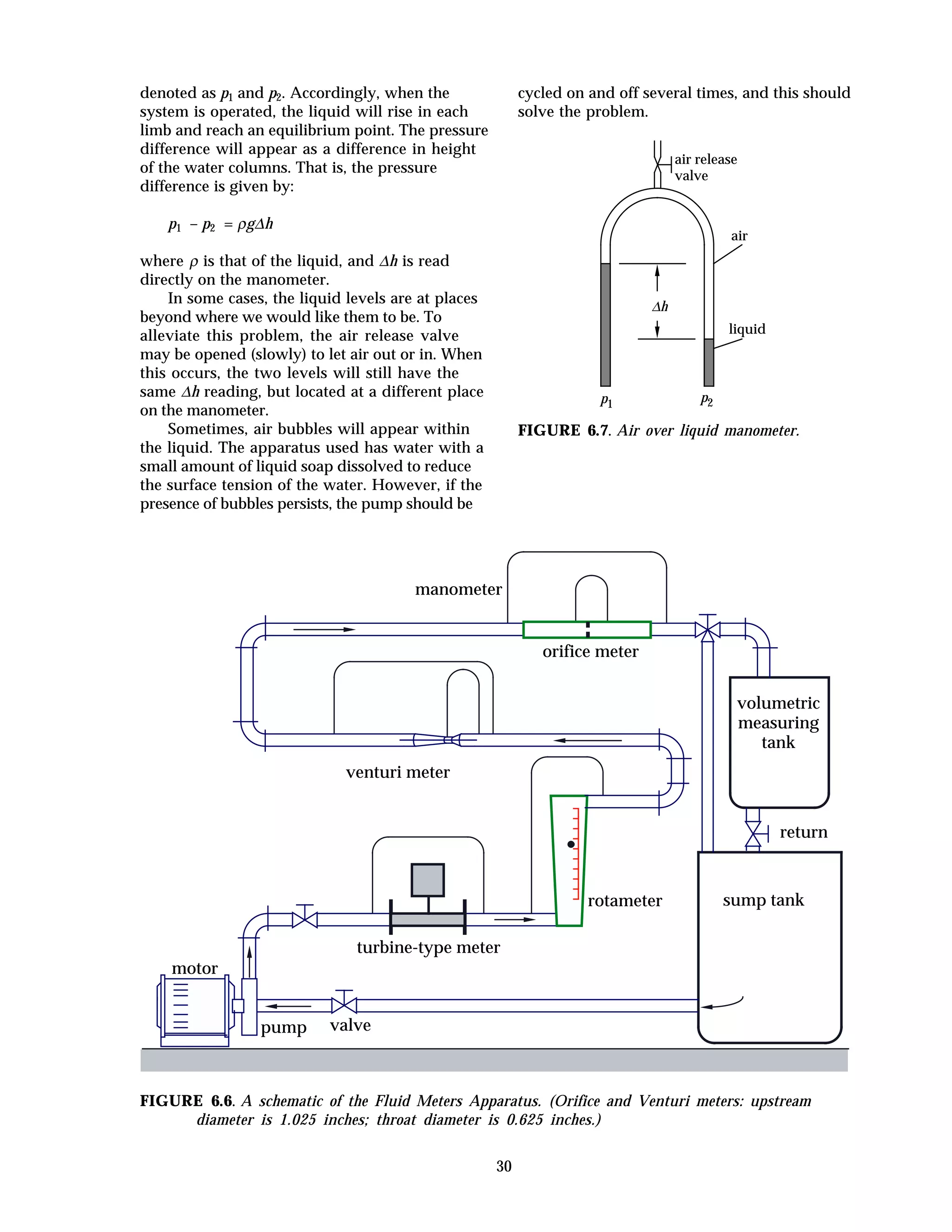 30
denoted as p1 and p2. Accordingly, when the
system is operated, the liquid will rise in each
limb and reach an equilibrium point. The pressure
difference will appear as a difference in height
of the water columns. That is, the pressure
difference is given by:
p1 – p2 = ρg∆h
where ρ is that of the liquid, and ∆h is read
directly on the manometer.
In some cases, the liquid levels are at places
beyond where we would like them to be. To
alleviate this problem, the air release valve
may be opened (slowly) to let air out or in. When
this occurs, the two levels will still have the
same ∆h reading, but located at a different place
on the manometer.
Sometimes, air bubbles will appear within
the liquid. The apparatus used has water with a
small amount of liquid soap dissolved to reduce
the surface tension of the water. However, if the
presence of bubbles persists, the pump should be
cycled on and off several times, and this should
solve the problem.
air
liquid
air release
valve
p1
p2
∆h
FIGURE 6.7. Air over liquid manometer.
orifice meter
venturi meter
manometer
valve
turbine-type meter
rotameter sump tank
volumetric
measuring
tank
return
pump
motor
FIGURE 6.6. A schematic of the Fluid Meters Apparatus. (Orifice and Venturi meters: upstream
diameter is 1.025 inches; throat diameter is 0.625 inches.)
 