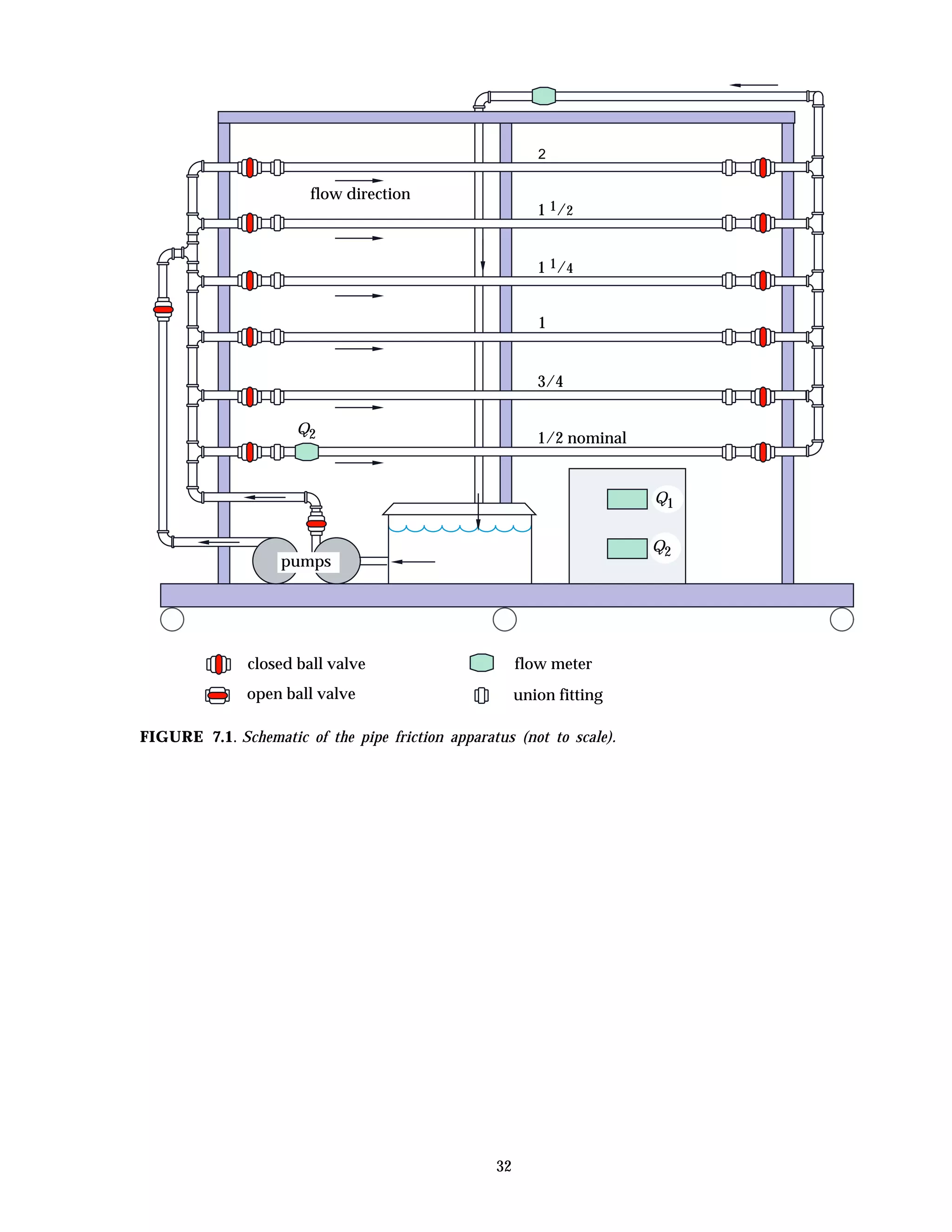 32
flow meter
Q2
open ball valve
closed ball valve
union fitting
flow direction
pumps
Q1
Q2
1/2 nominal
3/4
1
1 1/4
1 1/2
2
FIGURE 7.1. Schematic of the pipe friction apparatus (not to scale).
 