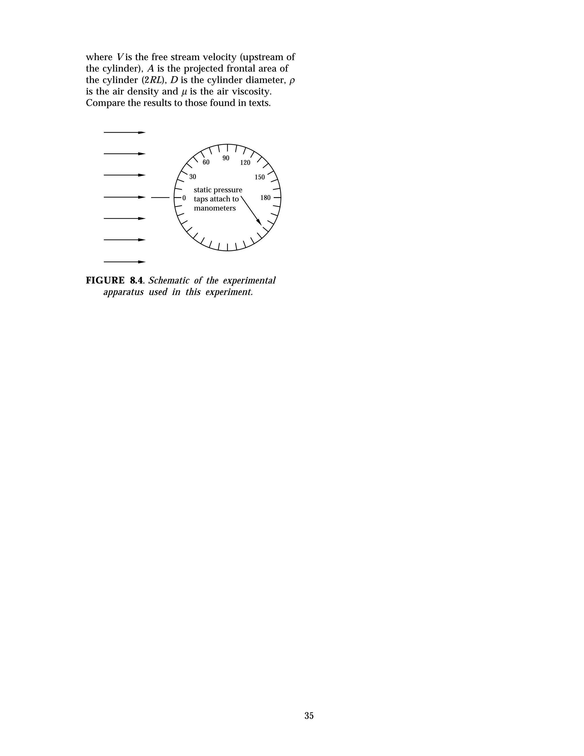 35
where V is the free stream velocity (upstream of
the cylinder), A is the projected frontal area of
the cylinder (2RL), D is the cylinder diameter, ρ
is the air density and µ is the air viscosity.
Compare the results to those found in texts.
static pressure
taps attach to
manometers
60
0
30
90
120
150
180
FIGURE 8.4. Schematic of the experimental
apparatus used in this experiment.
 