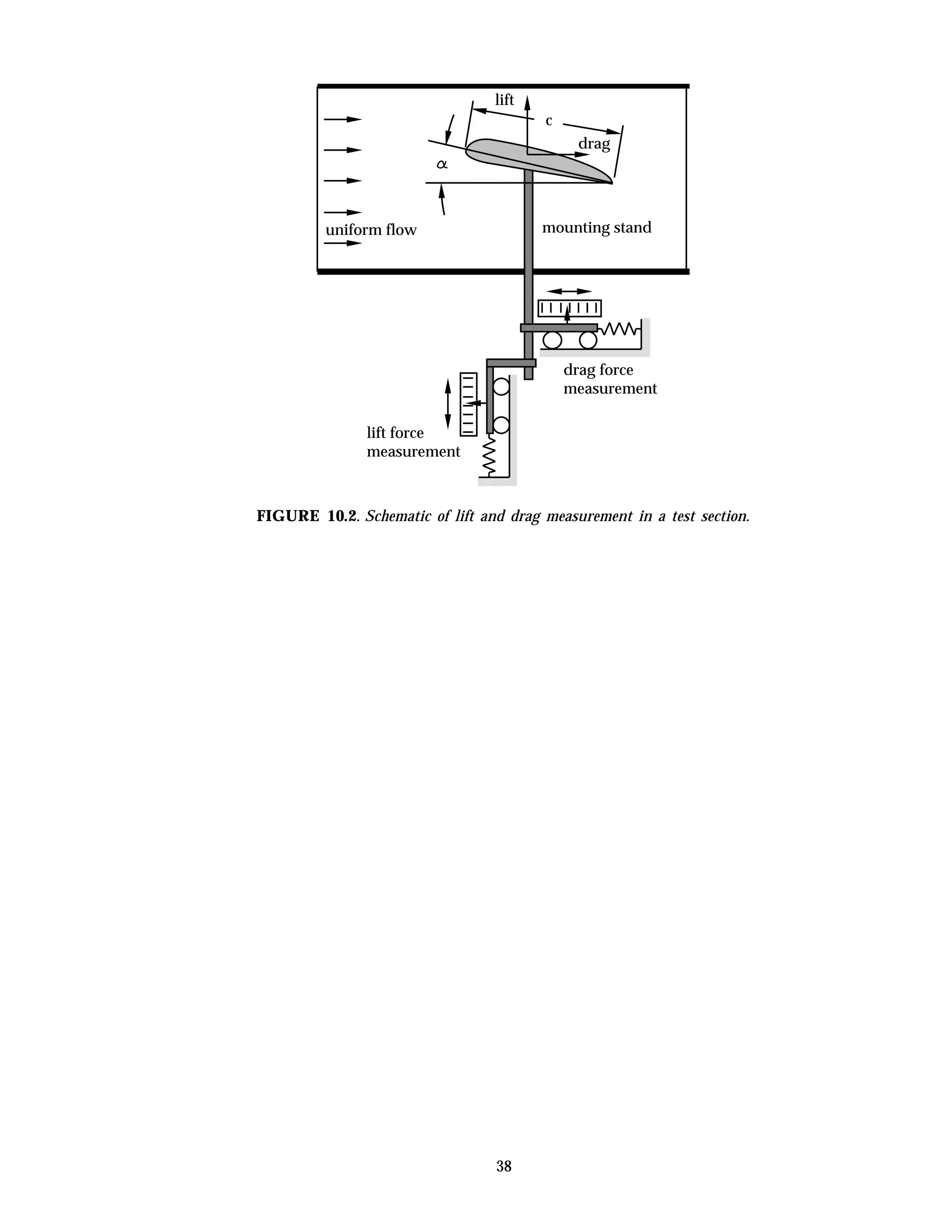 38
drag force
measurement
lift force
measurement
uniform flow mounting stand
c
drag
lift
FIGURE 10.2. Schematic of lift and drag measurement in a test section.
 
