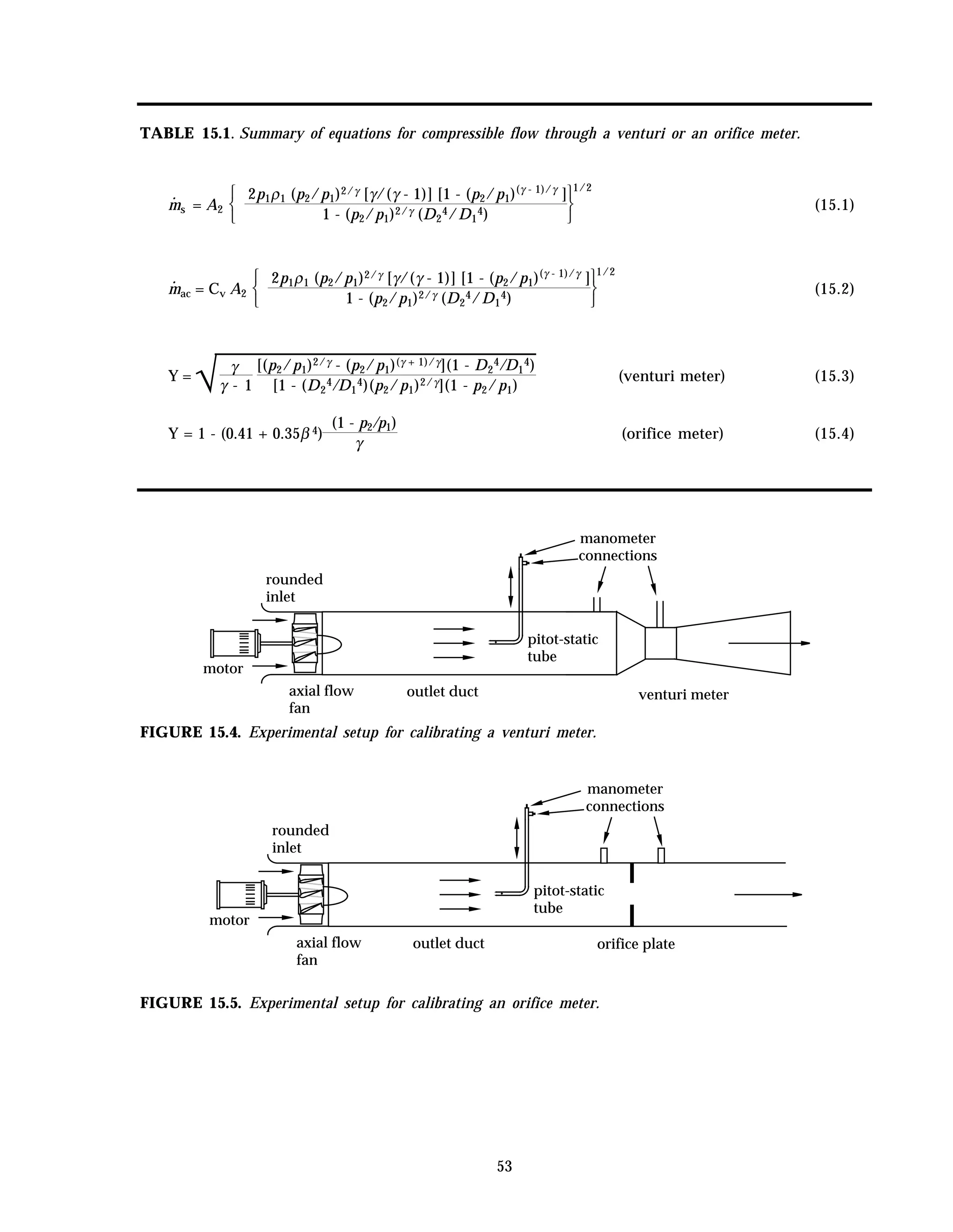 53
TABLE 15.1. Summary of equations for compressible flow through a venturi or an orifice meter.
·
ms = A2





2p1ρ1 (p2/p1)2/γ [γ/(γ - 1)] [1 - (p2/p1)(γ - 1)/γ
]
1 - (p2/p1)2/γ (D2
4/D1
4)
1/2
(15.1)
·
mac = Cv A2





2p1ρ1 (p2/p1)2/γ [γ/(γ - 1)] [1 - (p2/p1)(γ - 1)/γ
]
1 - (p2/p1)2/γ (D2
4/D1
4)
1/2
(15.2)
Y =
√γ
γ - 1
[(p2/p1)2/γ - (p2/p1)(γ + 1)/γ](1 - D2
4/D1
4)
[1 - (D2
4/D1
4)(p2/p1)2/γ](1 - p2/p1)
(venturi meter) (15.3)
Y = 1 - (0.41 + 0.35β 4)
(1 - p2/p1)
γ
(orifice meter) (15.4)
rounded
inlet
outlet ductaxial flow
fan
motor
manometer
connections
pitot-static
tube
venturi meter
FIGURE 15.4. Experimental setup for calibrating a venturi meter.
rounded
inlet
outlet ductaxial flow
fan
motor
orifice plate
manometer
connections
pitot-static
tube
FIGURE 15.5. Experimental setup for calibrating an orifice meter.
 