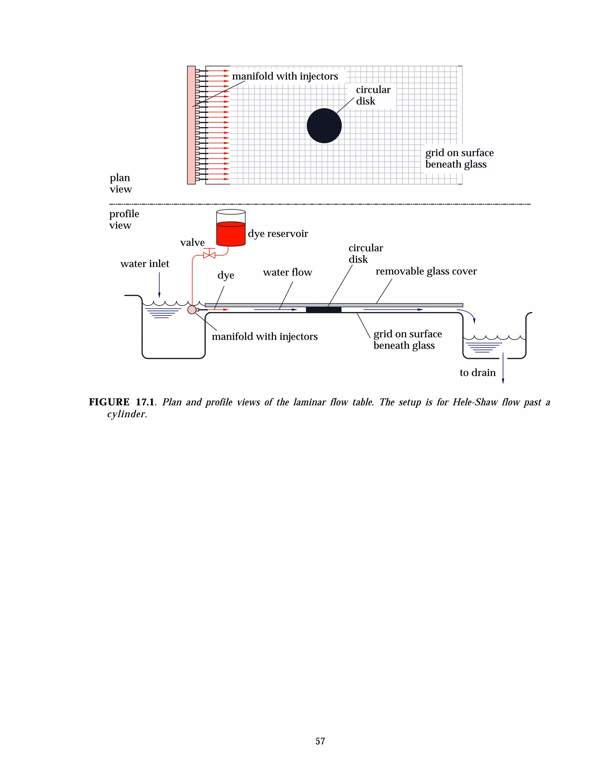 57
removable glass cover
dye reservoir
valve
manifold with injectors
dye water flow
water inlet
to drain
plan
view
profile
view
grid on surface
beneath glass
manifold with injectors
grid on surface
beneath glass
circular
disk
circular
disk
FIGURE 17.1. Plan and profile views of the laminar flow table. The setup is for Hele-Shaw flow past a
cylinder.
 
