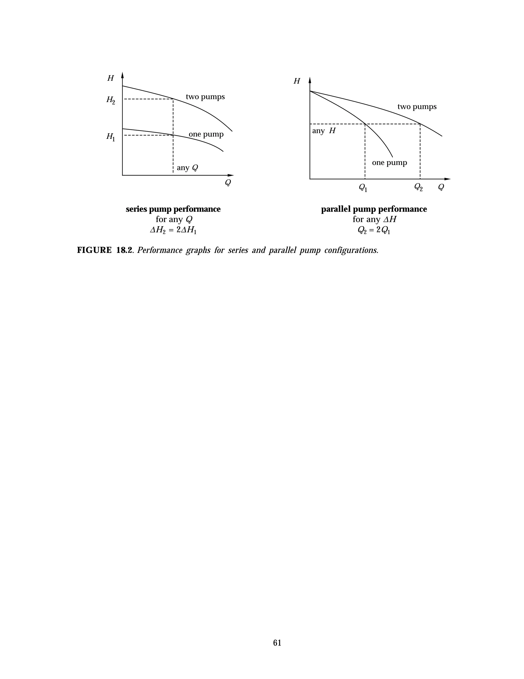 61
two pumps
one pump
H
H2
H1
Q
any Q
H
two pumps
one pump
Q
any H
Q1 Q2
series pump performance
for any Q
∆H2 = 2∆H1
parallel pump performance
for any ∆H
Q2 = 2Q1
FIGURE 18.2. Performance graphs for series and parallel pump configurations.
 