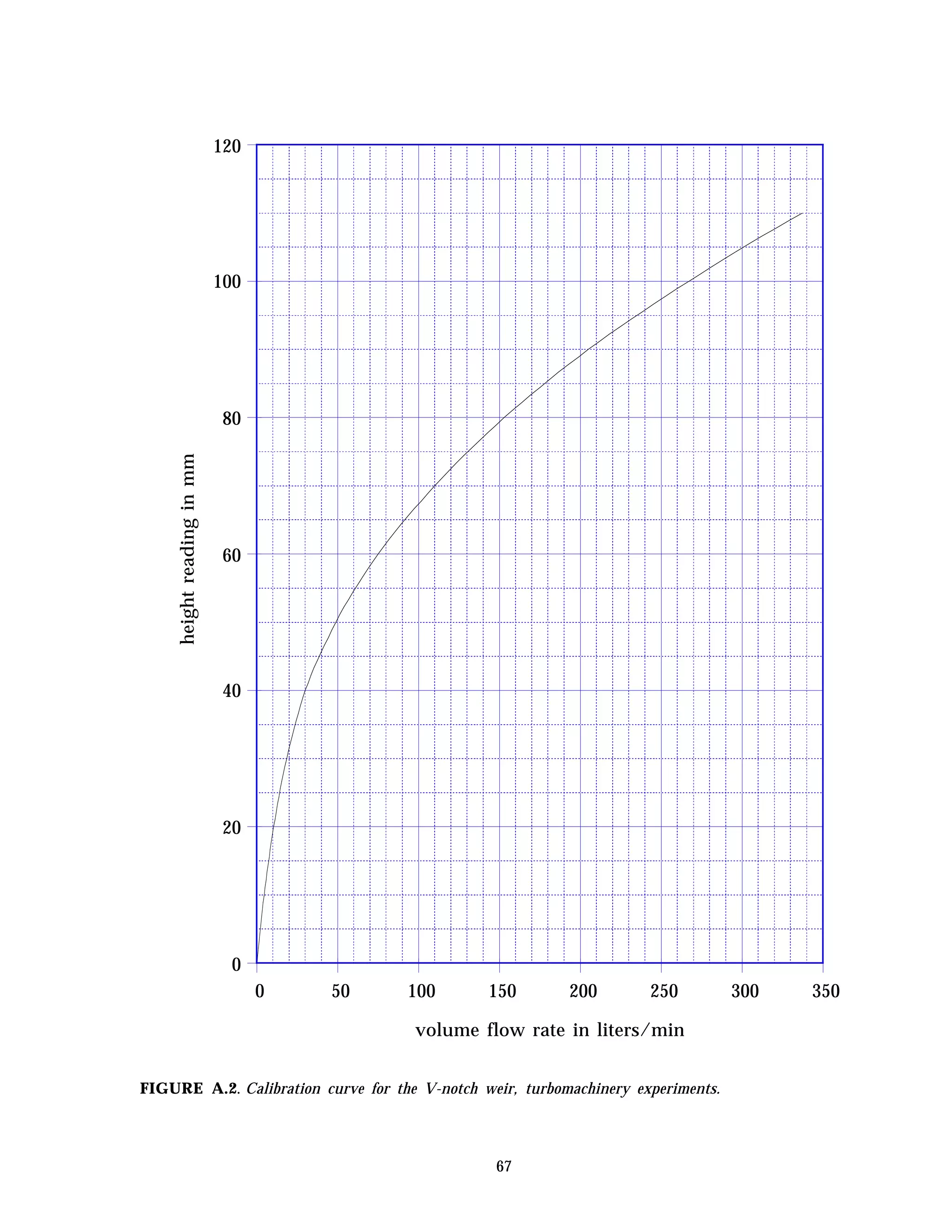 67
0 50 100 150 200 250 300 350
0
20
40
60
80
100
120
volume flow rate in liters/min
heightreadinginmm
FIGURE A.2. Calibration curve for the V-notch weir, turbomachinery experiments.
 