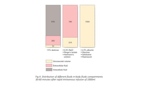 Fig A. Distribution of different fluids in body fluids compartments
30-60 minutes after rapid intravenous infusion of 1000ml.
 