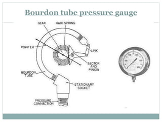 Bourdon tube pressure gauge
 