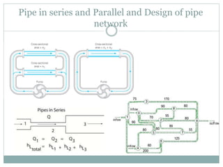 Pipe in series and Parallel and Design of pipe
network
 